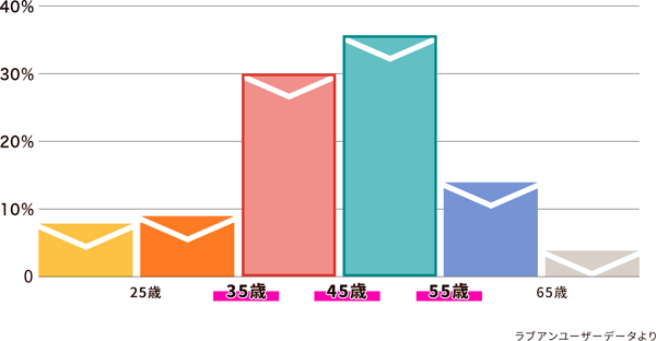 Love &男性会員年齢層