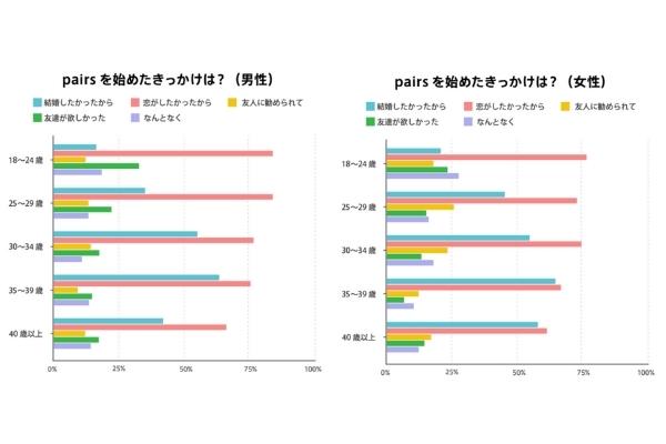 ペアーズの調査結果